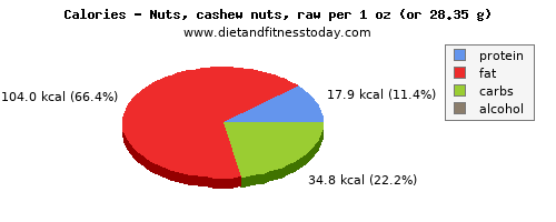 vitamin a, calories and nutritional content in cashews